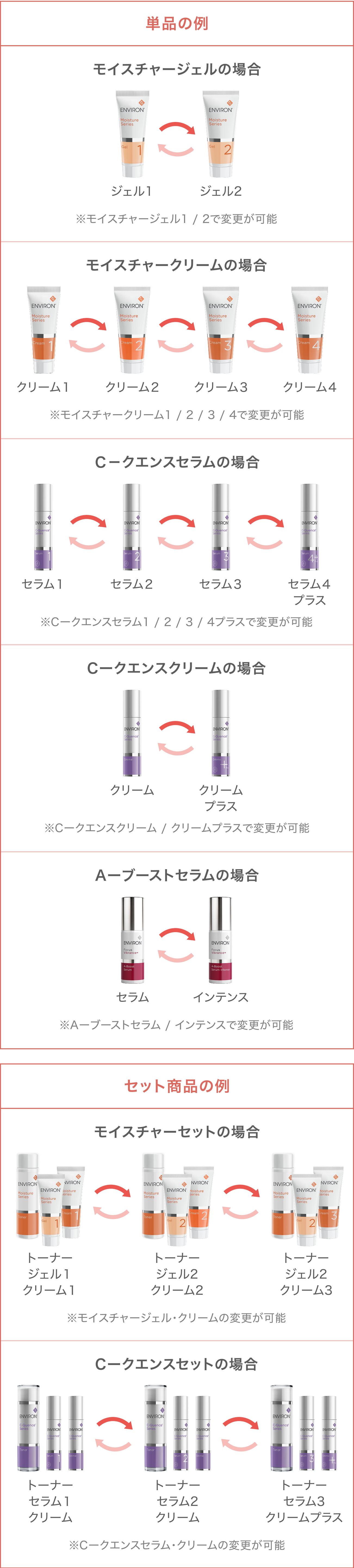 エンビロン定期商品の
ステップアップ（商品変更）について
